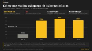 Ethereum: hàng chờ bắt đầu staking kéo dài 25 ngày, gần 1,5 triệu ETH xếp hàng