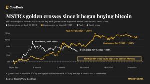 Strategy đang tiến sát golden cross, chỉ vài tuần sau khi bitcoin phát đi tín hiệu tăng giá tương tự