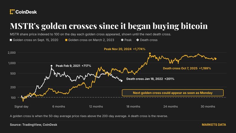 mstr-golden-cross