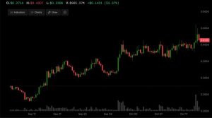 STX của Stacks — token layer-2 trên Bitcoin — tăng vọt 50% trong bốn tuần