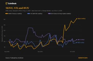VIX của trái phiếu đang tăng, nhưng bitcoin và cổ phiếu vẫn chưa phản ứng